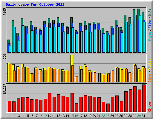 Daily usage for October 2022
