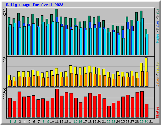 Daily usage for April 2023