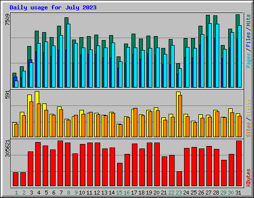 Daily usage for July 2023