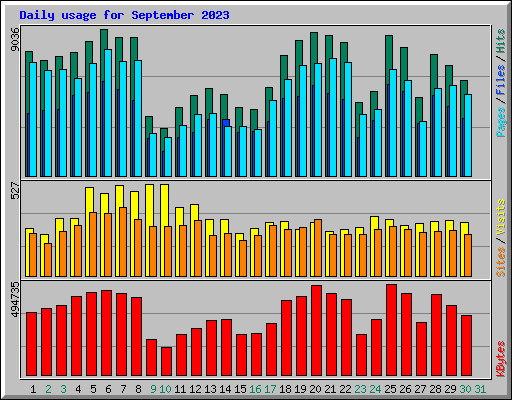 Daily usage for September 2023