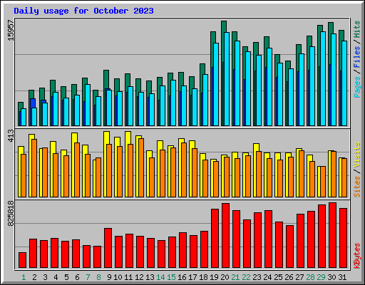 Daily usage for October 2023
