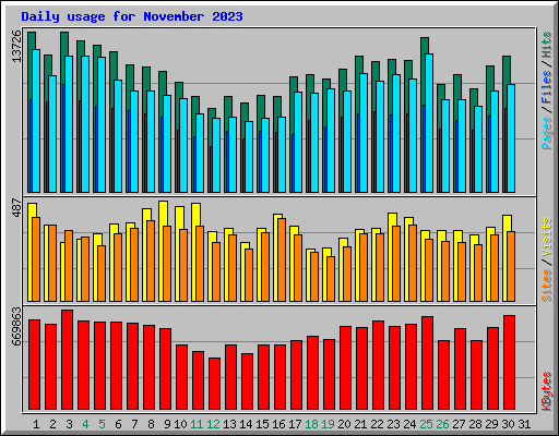 Daily usage for November 2023