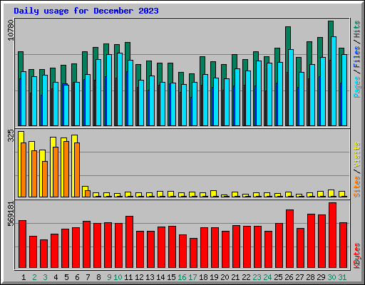 Daily usage for December 2023