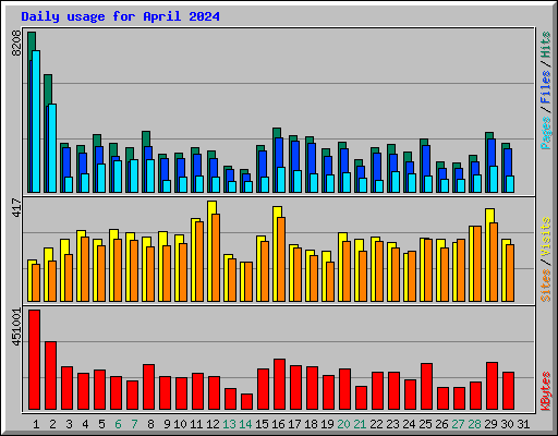 Daily usage for April 2024
