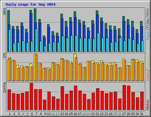 Daily usage for May 2024