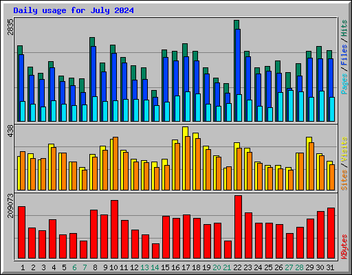 Daily usage for July 2024