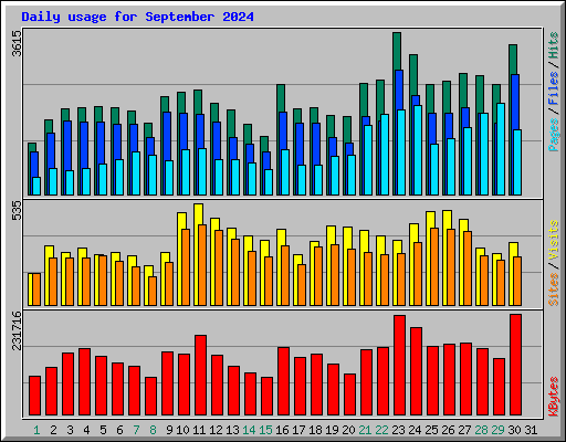 Daily usage for September 2024