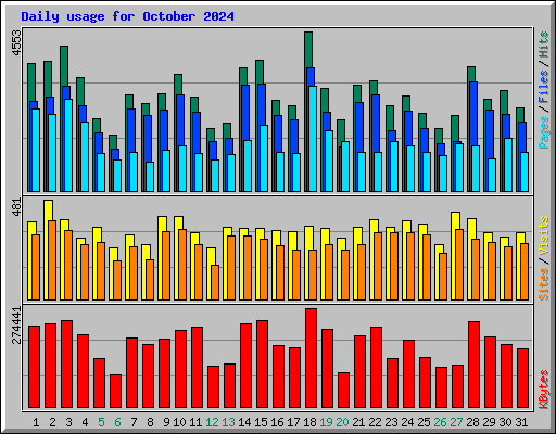 Daily usage for October 2024