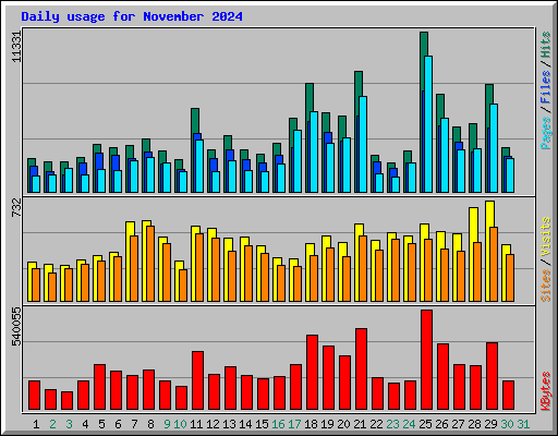 Daily usage for November 2024