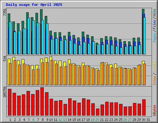 Daily usage for April 2025