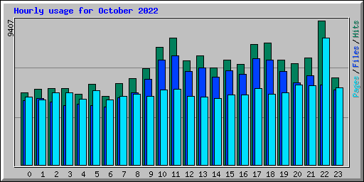 Hourly usage for October 2022