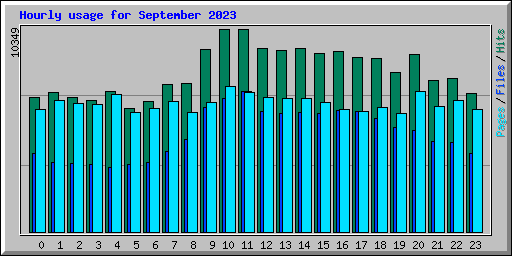 Hourly usage for September 2023