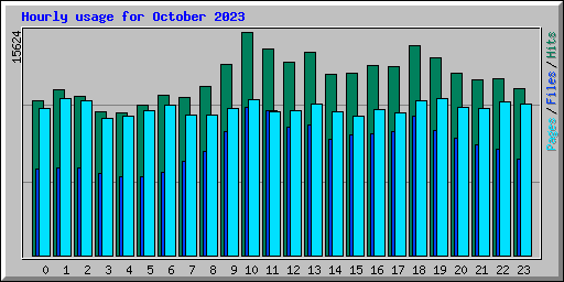 Hourly usage for October 2023