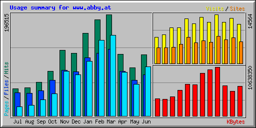 Usage summary for www.abby.at